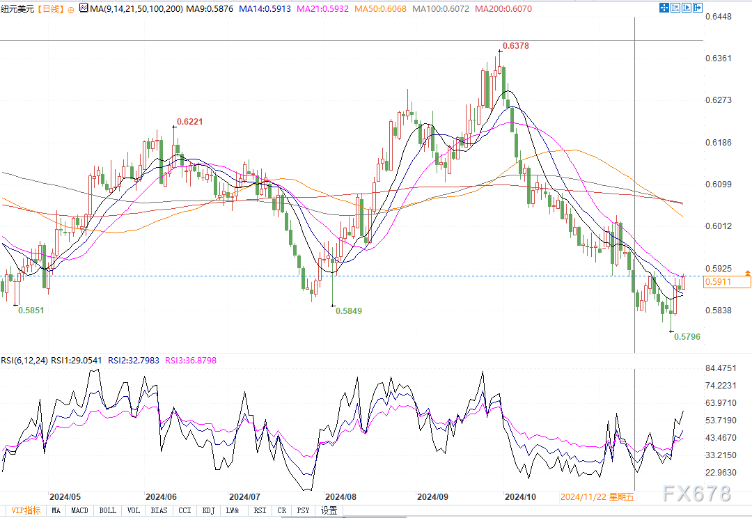 纽元逼近上行通道上限0.5920，若突破将进一步挑战0.60和0.6038！-第2张图片-健康网