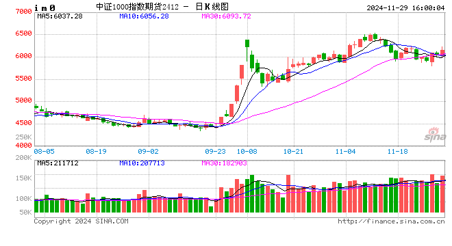 股指期货震荡上行 IM主力合约涨1.72%-第2张图片-健康网