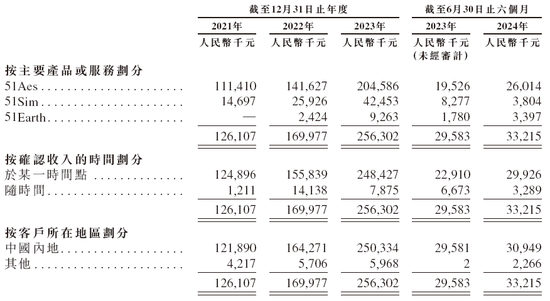 五一视界51 World 第五家18C特专科技公司 拟赴香港上市 中金、华泰联席保荐-第4张图片-健康网