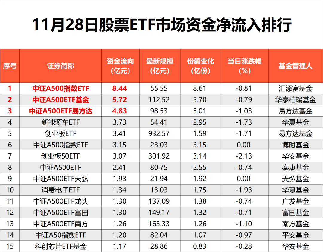 “5天激增250亿”！中证500ETF继续净流入-第2张图片-健康网