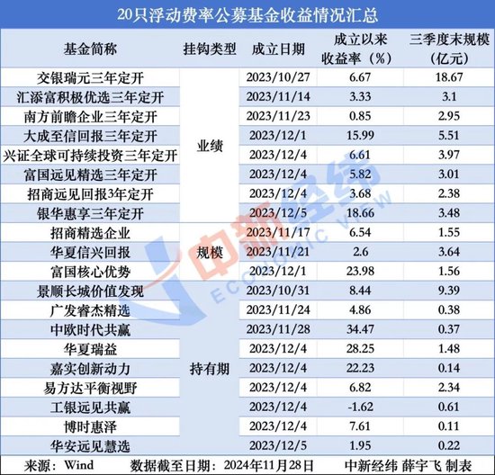 浮动费率基金满周年：业绩咋样？基金公司赚钱吗？-第2张图片-健康网