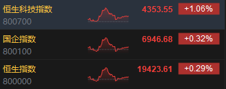 收评：港股恒指涨0.29% 科指涨1.06%券商、半导体板块强劲-第3张图片-健康网