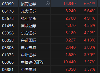 收评：港股恒指涨0.29% 科指涨1.06%券商、半导体板块强劲-第4张图片-健康网