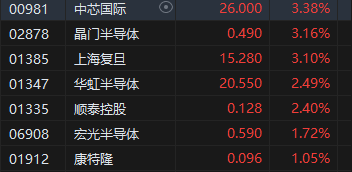 收评：港股恒指涨0.29% 科指涨1.06%券商、半导体板块强劲-第5张图片-健康网