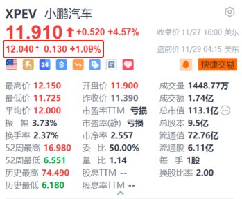 小鹏汽车盘前涨超1% 小鹏P7+上市20天下线10000台-第1张图片-健康网