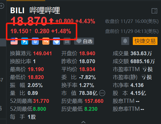 哔哩哔哩盘前涨1.5% 消息称淘宝官方于B站直播带货-第1张图片-健康网