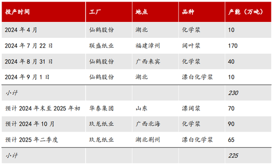 【2025年报】纸浆：蓄势待发，“纸”上青云-第9张图片-健康网