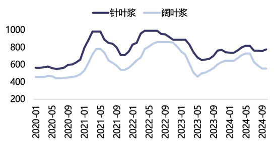 【2025年报】纸浆：蓄势待发，“纸”上青云-第32张图片-健康网