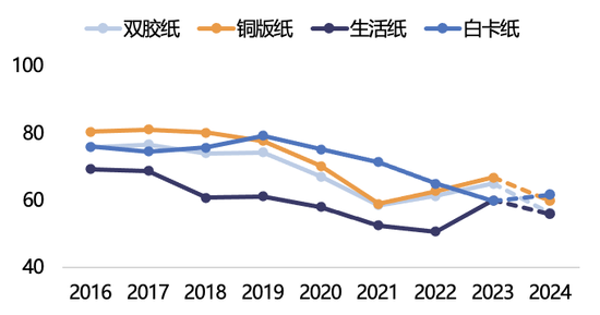 【2025年报】纸浆：蓄势待发，“纸”上青云-第43张图片-健康网