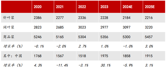 【2025年报】纸浆：蓄势待发，“纸”上青云-第58张图片-健康网