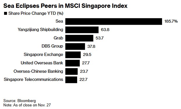 Sea电商业务重获盈利 华尔街纷纷上调目标价-第1张图片-健康网