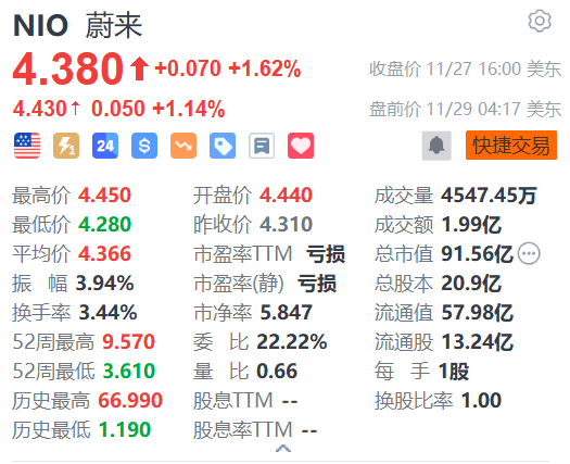 蔚来盘前涨超1% 星展银行料其有望实现更强劲盈利-第1张图片-健康网