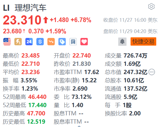 理想汽车盘前涨超1% 理想MEGA第1万台量产车下线-第1张图片-健康网