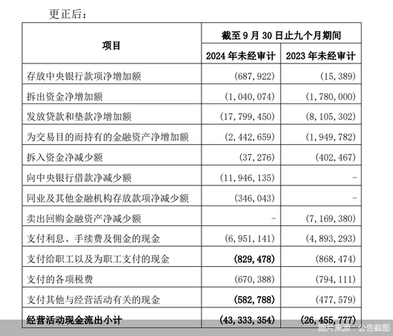 员工薪酬“倒贴”闹乌龙 西安银行为何财报屡屡失误-第2张图片-健康网