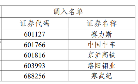 上交所发布！重要调整-第2张图片-健康网