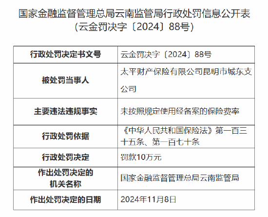 太平财险昆明市城东支公司被罚10万元：因未按照规定使用经备案的保险费率-第1张图片-健康网