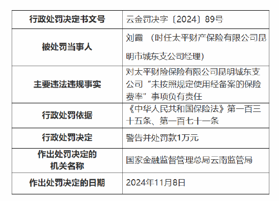 太平财险昆明市城东支公司被罚10万元：因未按照规定使用经备案的保险费率-第3张图片-健康网