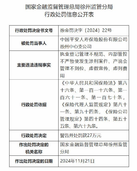 平安人寿徐州中心支公司被罚27万元：因执业登记管理不规范 内部管控不严致使发生涉刑案件等违法违规事实-第1张图片-健康网