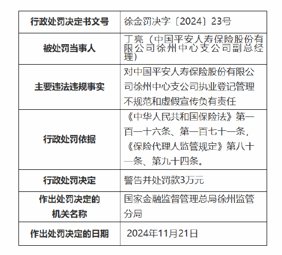 平安人寿徐州中心支公司被罚27万元：因执业登记管理不规范 内部管控不严致使发生涉刑案件等违法违规事实-第2张图片-健康网