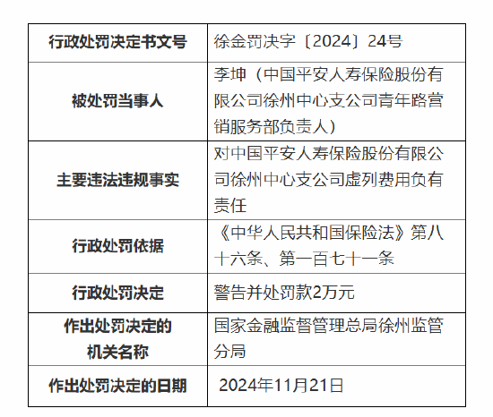 平安人寿徐州中心支公司被罚27万元：因执业登记管理不规范 内部管控不严致使发生涉刑案件等违法违规事实-第3张图片-健康网