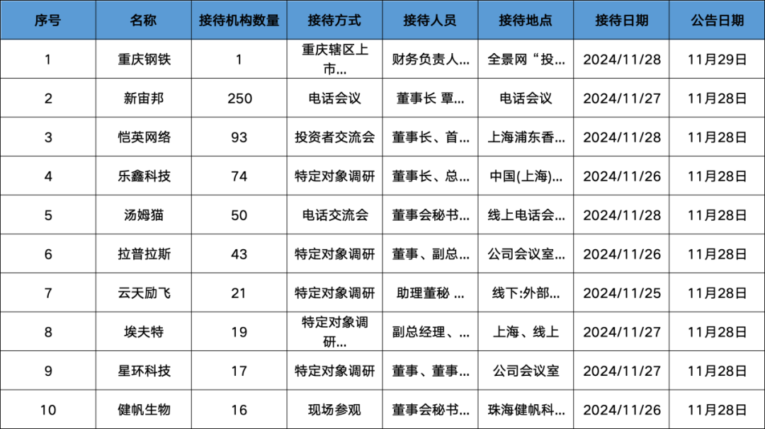 调研汇总：红杉中国、易方达、华夏基金等250家明星机构调研新宙邦！-第1张图片-健康网