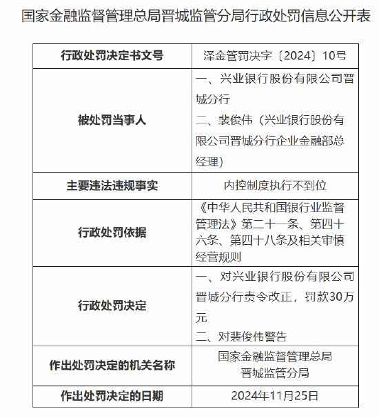 兴业银行晋城分行被罚30万元：因内控制度执行不到位-第1张图片-健康网