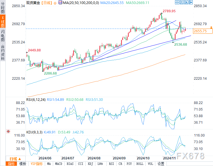 黄金小幅上涨被2023年以来最大月度跌幅所抵消-第2张图片-健康网