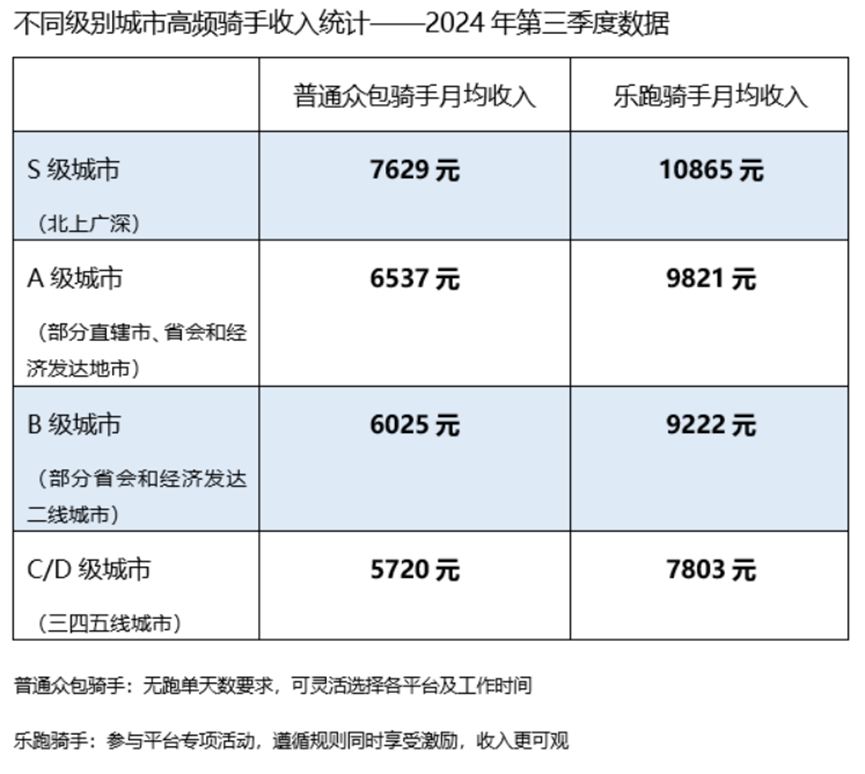 骑手真实收入揭晓：北上广深高频骑手月入过万-第1张图片-健康网