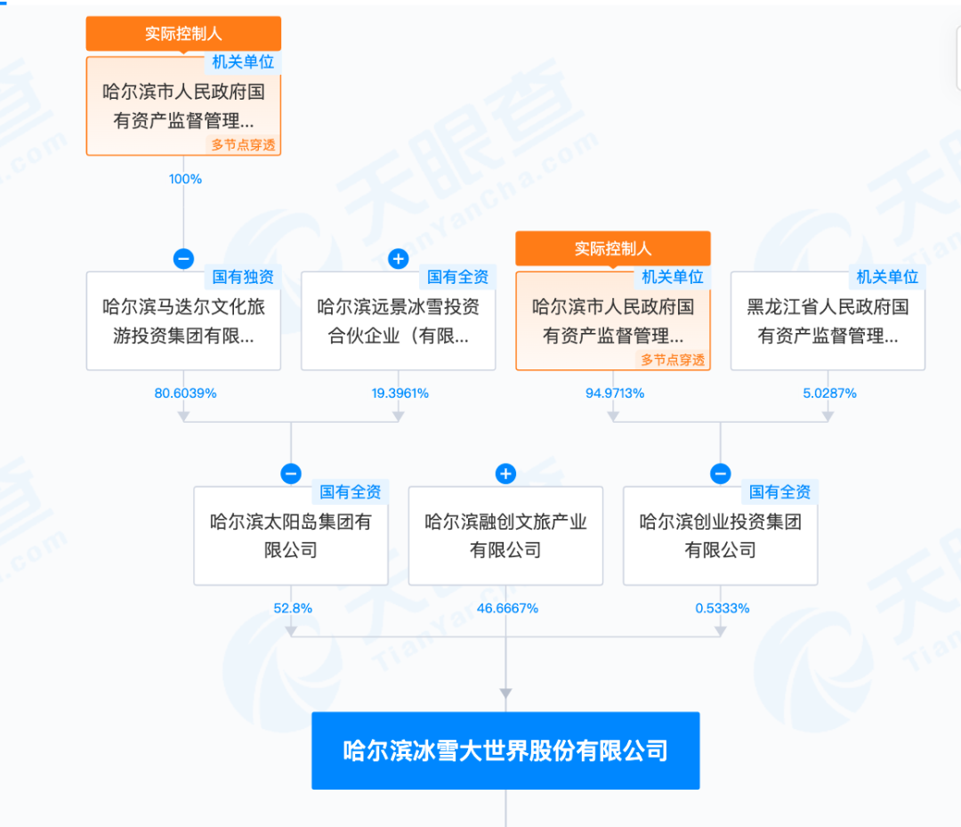 已投资5年，知名房产开发商宣布：退股哈尔滨冰雪大世界！当地国资接盘，10亿元价款有严格用途-第2张图片-健康网