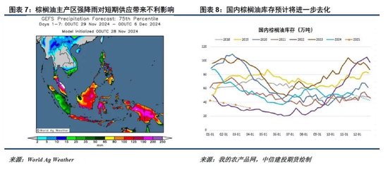 洪涝加剧供应担忧，棕榈油重拾涨势-第6张图片-健康网