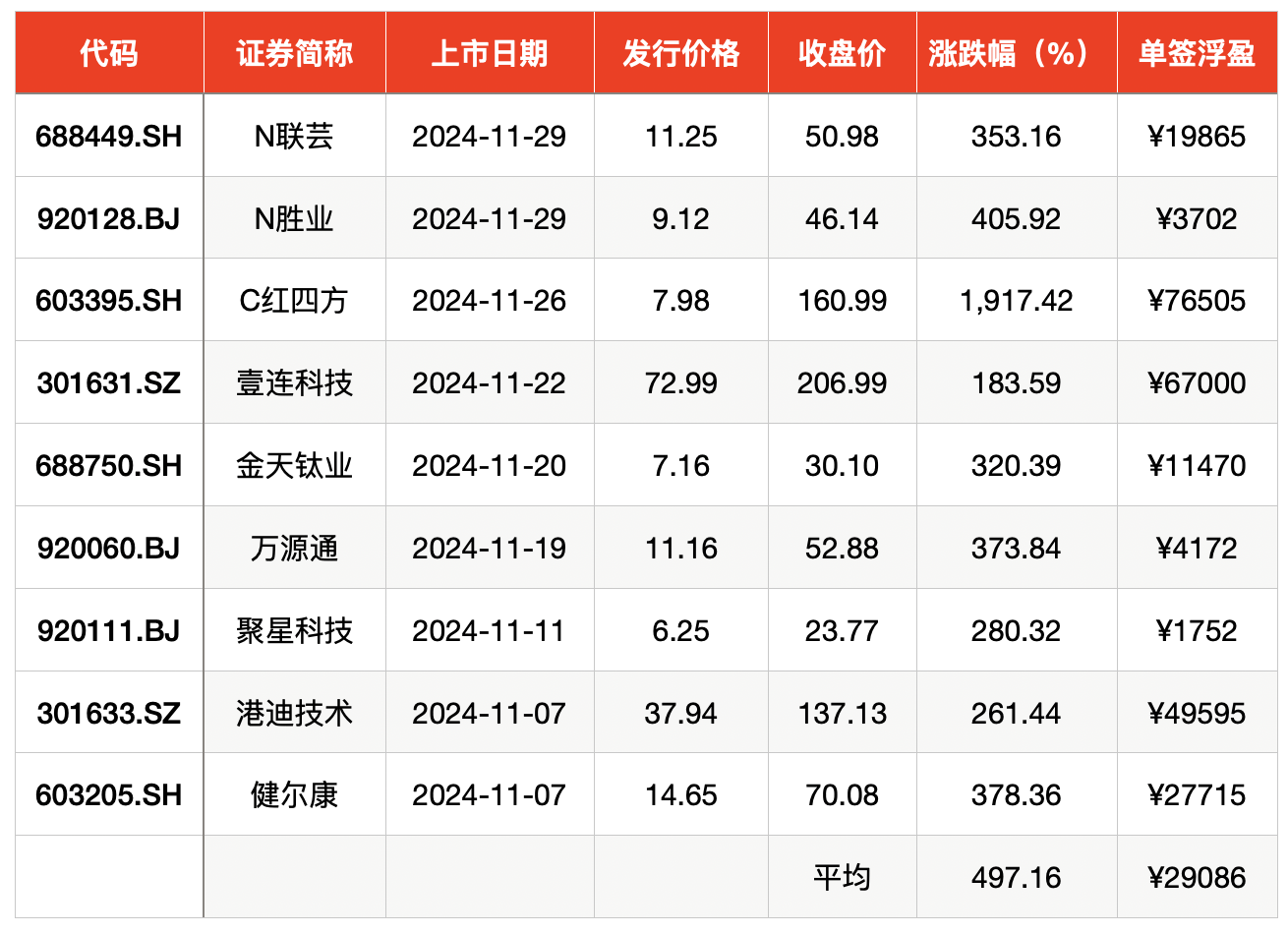 平均单签浮盈2.9万元 11月新股赚钱效应跻身年内第三-第1张图片-健康网