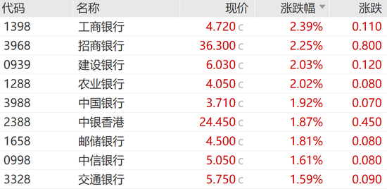 中国太保大涨4.02%，多家保险巨头齐涨！债券通公司服务费拟下调60%-第5张图片-健康网