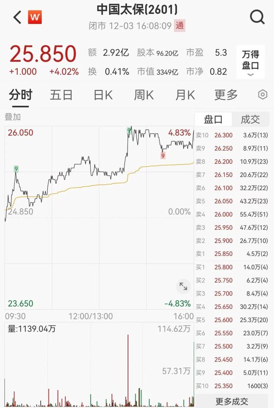 中国太保大涨4.02%，多家保险巨头齐涨！债券通公司服务费拟下调60%-第6张图片-健康网