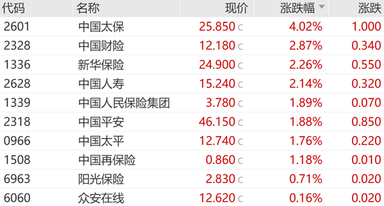 中国太保大涨4.02%，多家保险巨头齐涨！债券通公司服务费拟下调60%-第8张图片-健康网