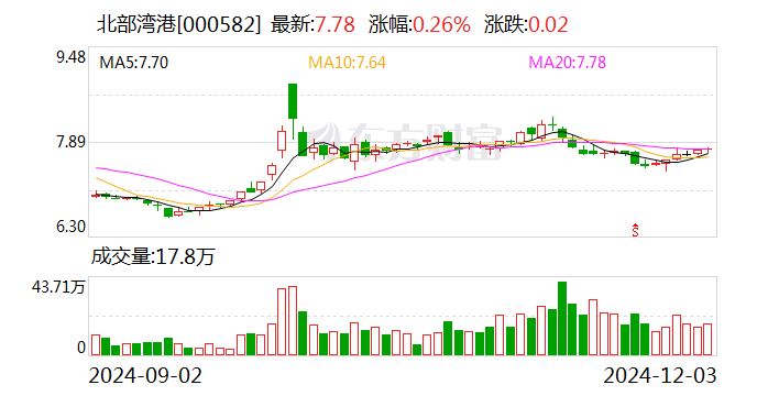 北部湾港：11月完成货物吞吐量2939.87万吨 同比增长8.56%-第1张图片-健康网