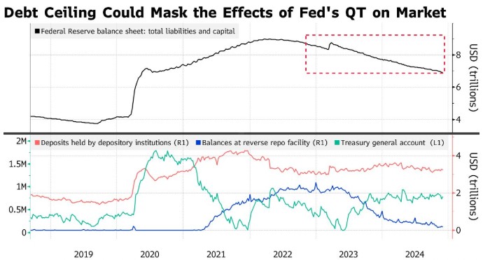 债务上限困局挡路，美联储即将停止缩表？-第1张图片-健康网