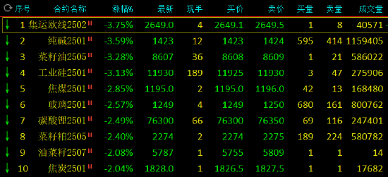 收评：集运指数、工业硅等跌超3% 氧化铝涨超2%-第3张图片-健康网