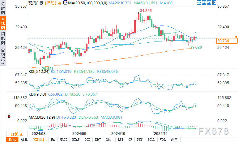 白银守住30.60美元关键支点，市场等待鲍威尔利率线索-第2张图片-健康网